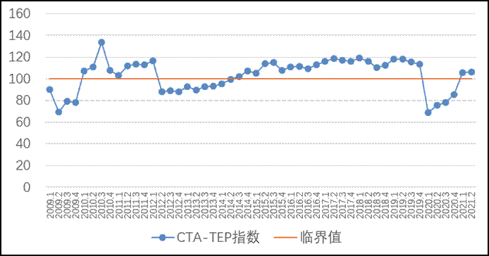 2009-2021Q2Їν(jng)\оCָ(sh)CTA-TEP